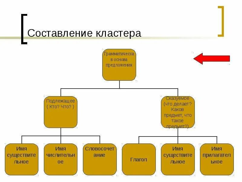 Кластер в виде таблицы. Кластер сказуемое. кластер подлежащее. кластер виды сказуемых. кластер на тему подлежащее.
