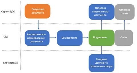 Эдо обмен с контрагентами