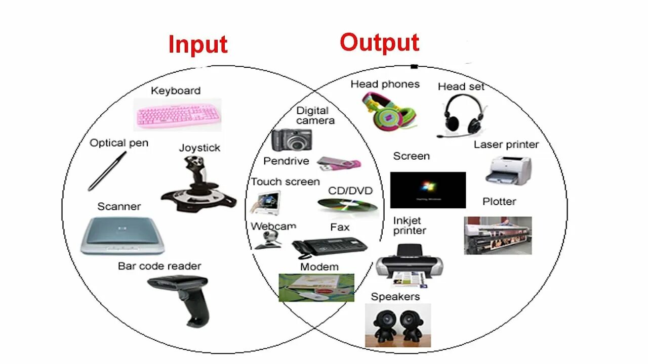 It is a really helpful device. Input and output devices. Input and output devices of Computer. Устройства ввода и вывода. Input devices. Output devices.