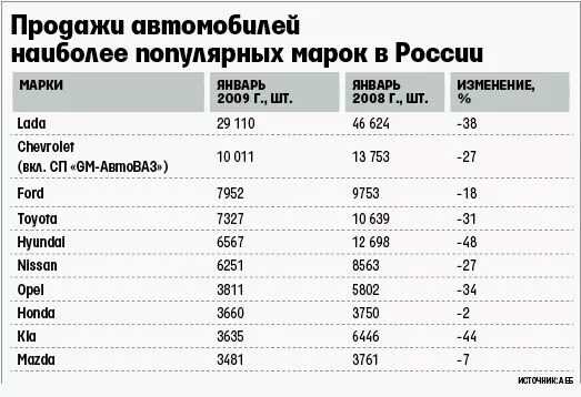Какие распространенные марки автомобилей и самолетов западноевропейского. Таблица продажи автомобилей. статистика продаж марок автомобилей. статистика марок машин. статистика марок автомобилей в россии.