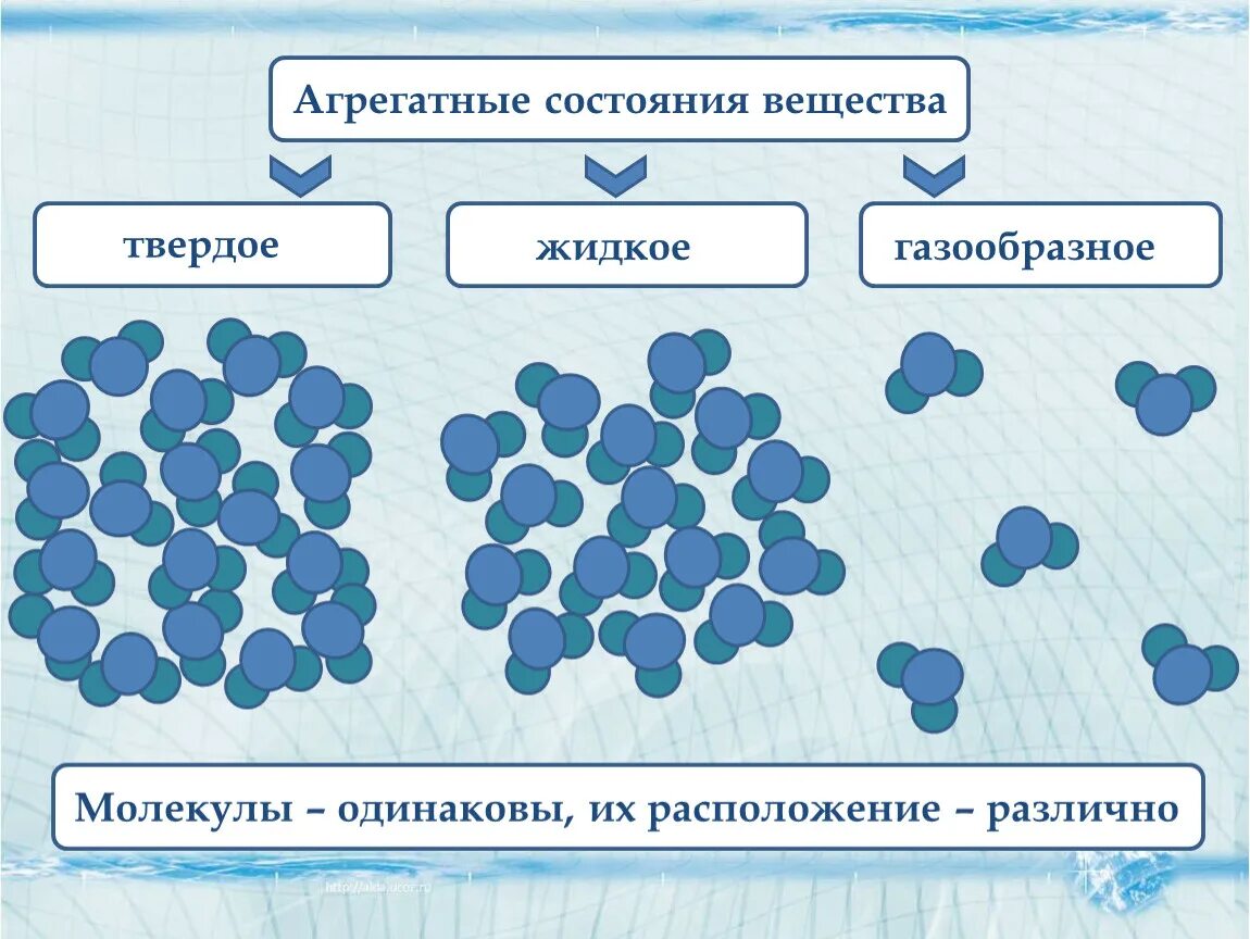 Состояния вещества бывает. Агрегатные состояния вещества состояние вещества. Аграрные состояния веществ. Три агрегатных состояния вещества. Вещества в различных агрегатных состояниях.