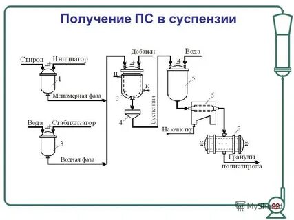 Изготовление суспензий