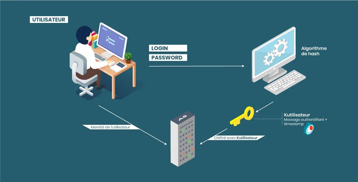 Https sso sbis ru. Kerberos аутентификация Windows. Токен Kerberos. Аутентификация на АРМ. Авторизация SSO Linux.