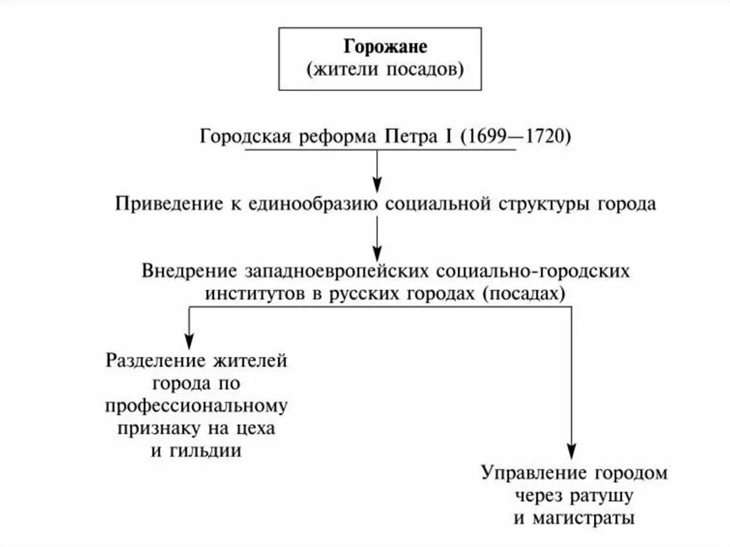 Городская реформа при Петре 1 кратко. Реформа городского управления Петра 1 кратко. Цель социальной реформы Петра 1. Реформы органов государственной власти при Петре 1 кратко. Государственные учреждения при петре 1