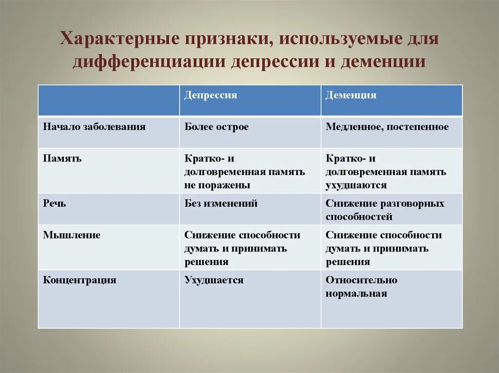 Какую группу дают при деменции. Характерные признаки деменции. что характерно для деменции. отличительные признаки деменции. типичные признаки деменции.