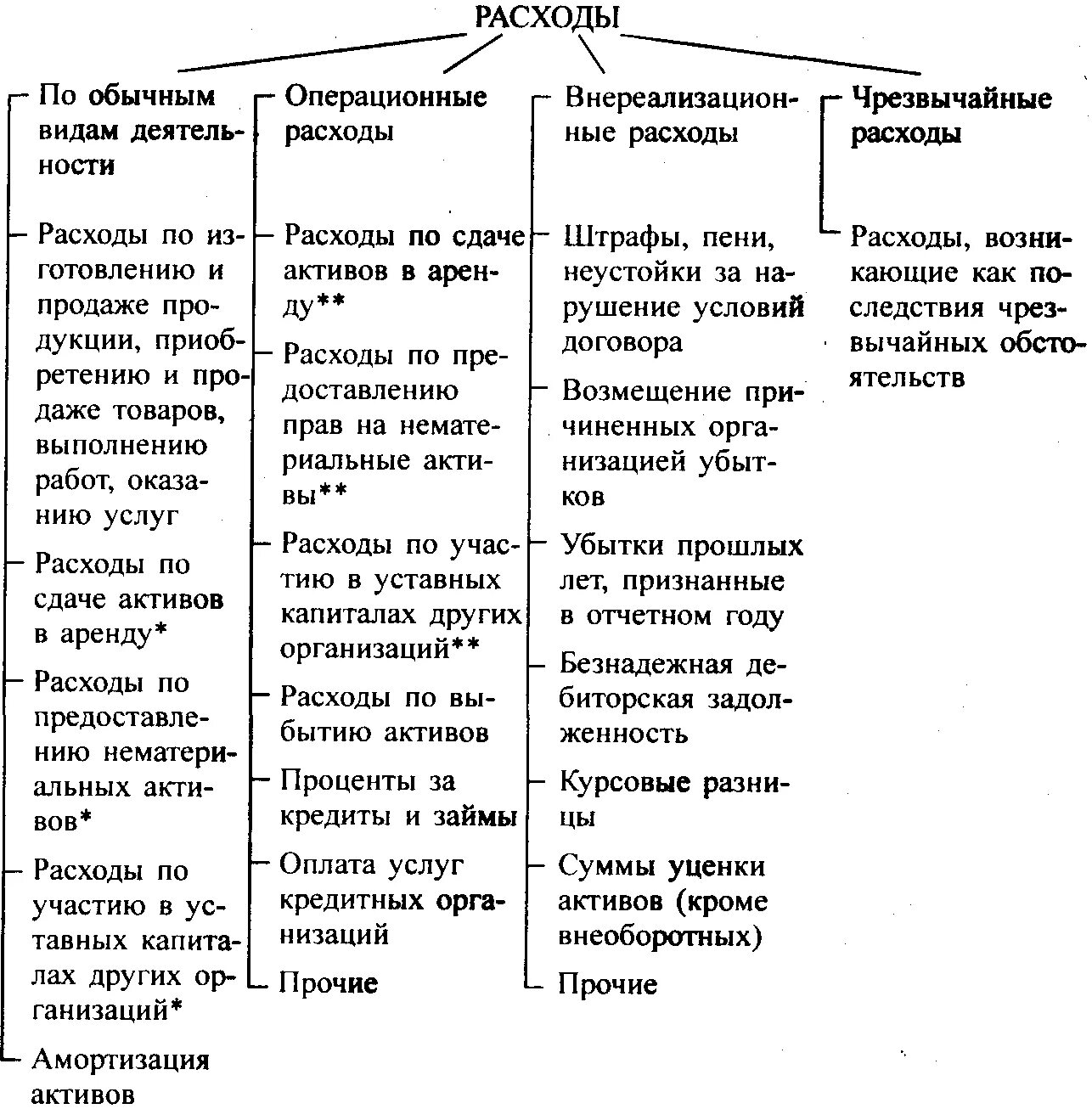 Роль расходов организации. Операционные внереализационные и Чрезвычайные расходы. Классификация расходов организации в бухгалтерском учете. Состав операционных и внереализационных доходов и расходов. Состав операционных расходов в бухгалтерском учете.