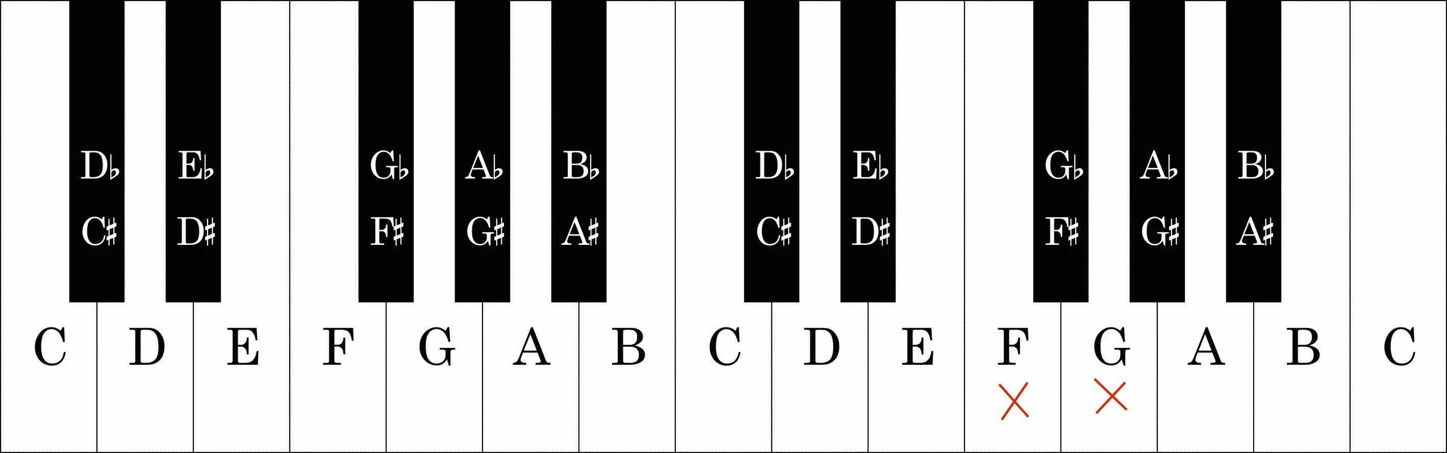раскладка на синтезаторе. буквенные обозначения клавиш фортепиано. клавиши a b c d. ноты на синтезаторе 61 клавиша. буквенное обозначение ноты си бемоль.