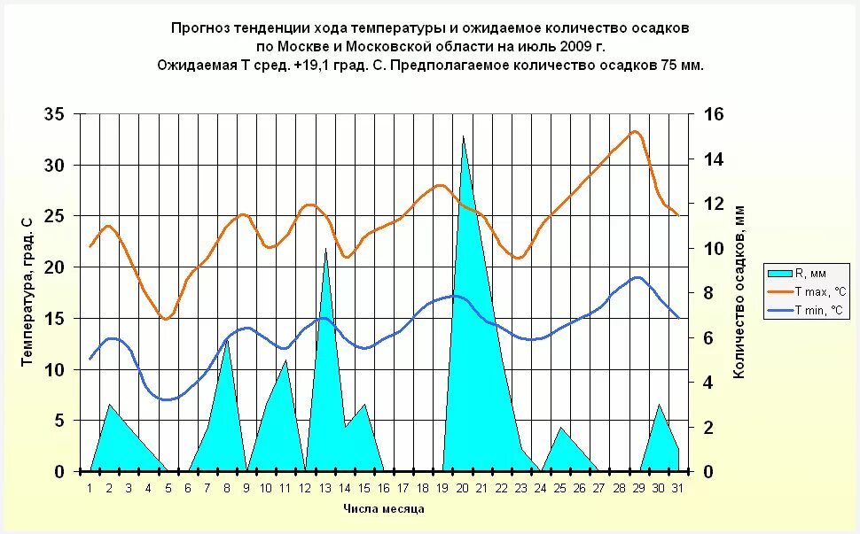 Прогноз на месяц карта осадков. Осадки в москве за год. среднее количество осадков в москве. режим количество осадков в москве. среднее количество осадков в санкт-петербурге.