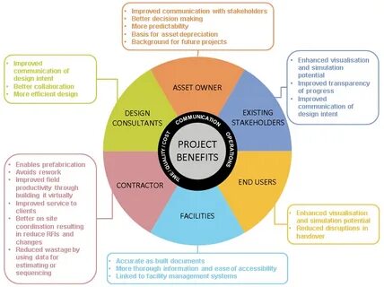 Project are
