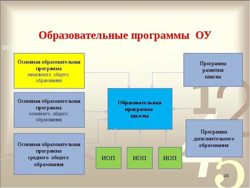 Образовательная программа. Основная образовательная программа. Образовательныепрограмм. Образовательные программы ОУ. Образовательные учреждения системы начального образования