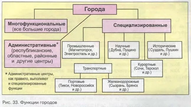 Типы городов россии 8 класс география. Типы городов. Функции городов. Типы городов России. Типы городов по функциям.