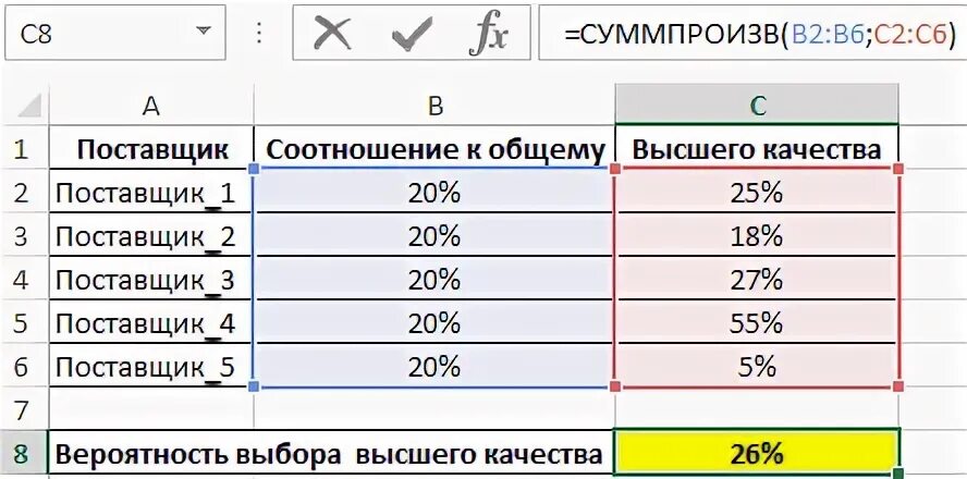 Формула произведения ячеек. Функция СУММПРОИЗВ В excel. Формула СУММПРОИЗВ. Сумма произведений в excel. Формула произведения в excel.