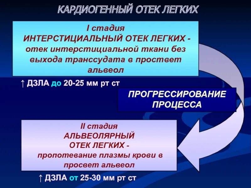 Стадии отека легких. Этапы развития отека легких. Стадии развития отека легких. Фазы отека легких. Отек легких стадии