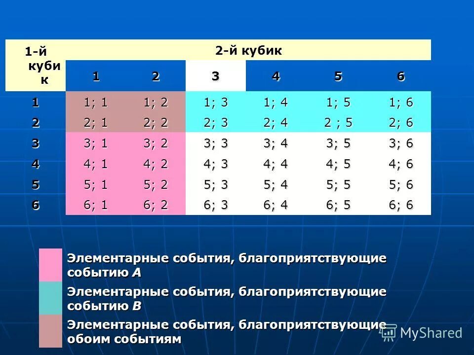 Чему равна сумма элементарных событий