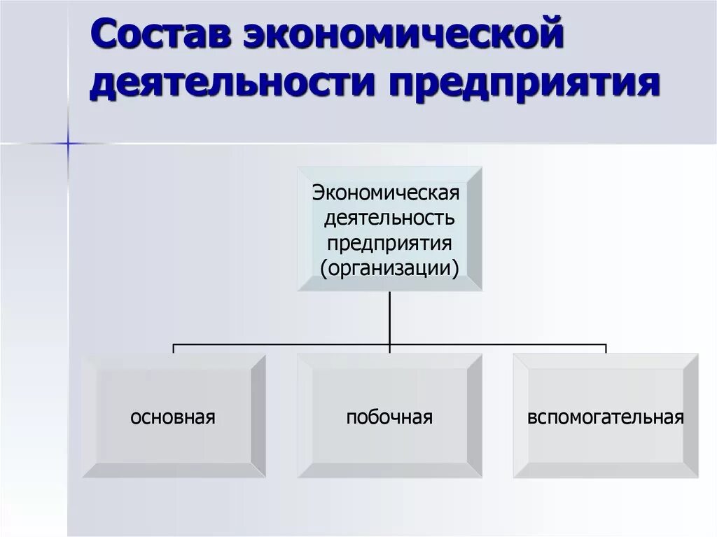 Способы организации экономической деятельности. Экономическая деятельность предприятия. Экономическая деятельност ьрредприятия. Видыьэкономичксой деятельности. Виды экономической деятельности.