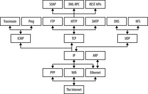 Soap rpc