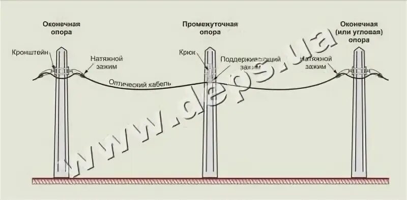 Расстояние между промежуточными опорами