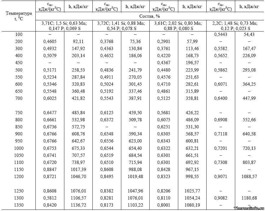 2000 кдж. Плотность металла кг/м3 сталь. Плотность углеродистой стали кг/м3. Коэффициент теплопроводности металлов от температуры. Коэффициент теплопроводности нержавейки таблица.