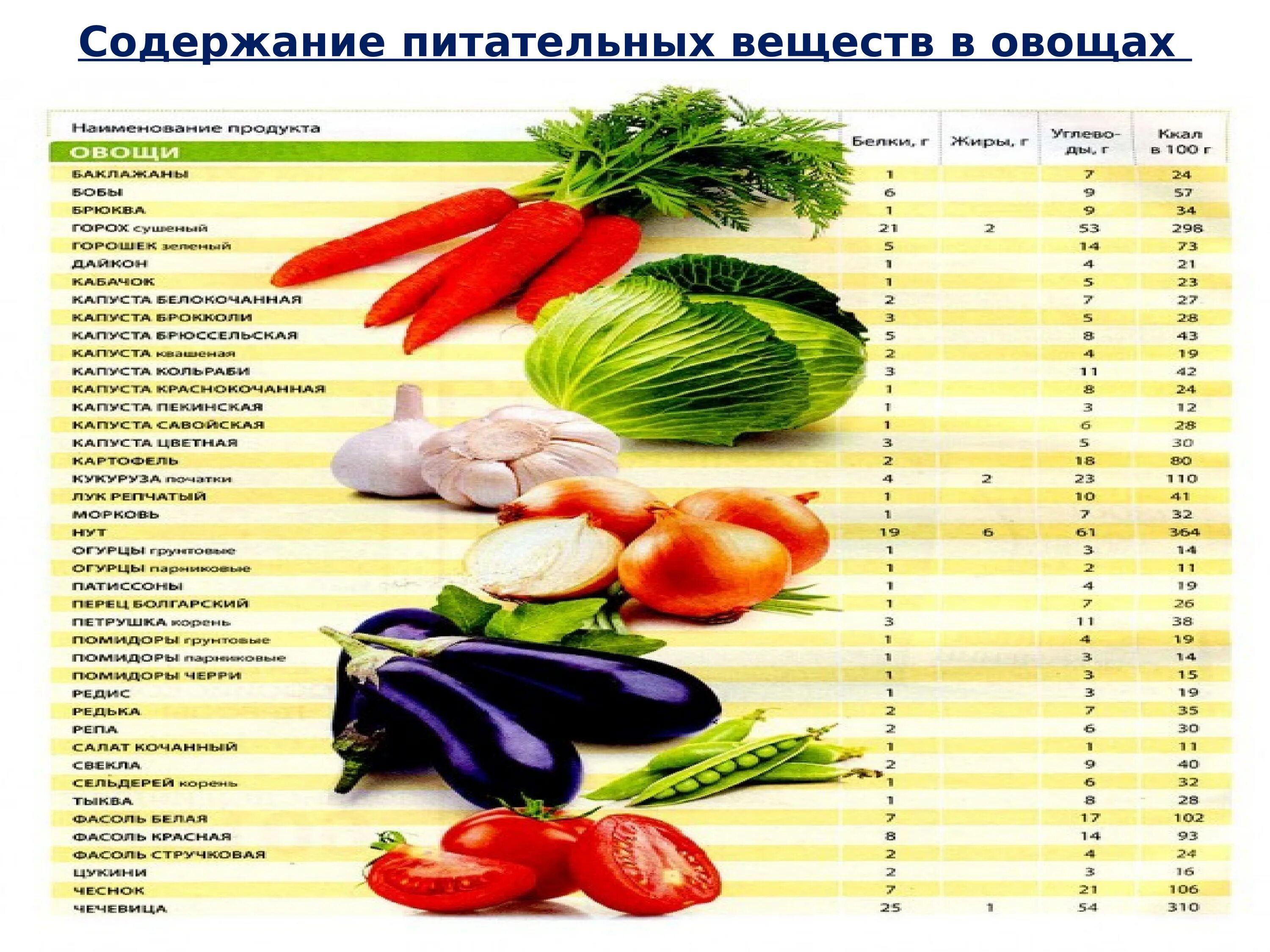 Что содержат фрукты. Питательные вещества в овощах. Питательные вещества овощей и фруктов. Содержание веществ в овощах. Питательные вещества в овощах и фруктах.