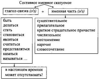Укажите составные именные сказуемые
