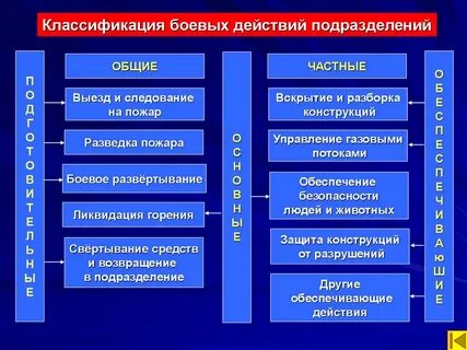Пожарная охрана подразделяется на виды