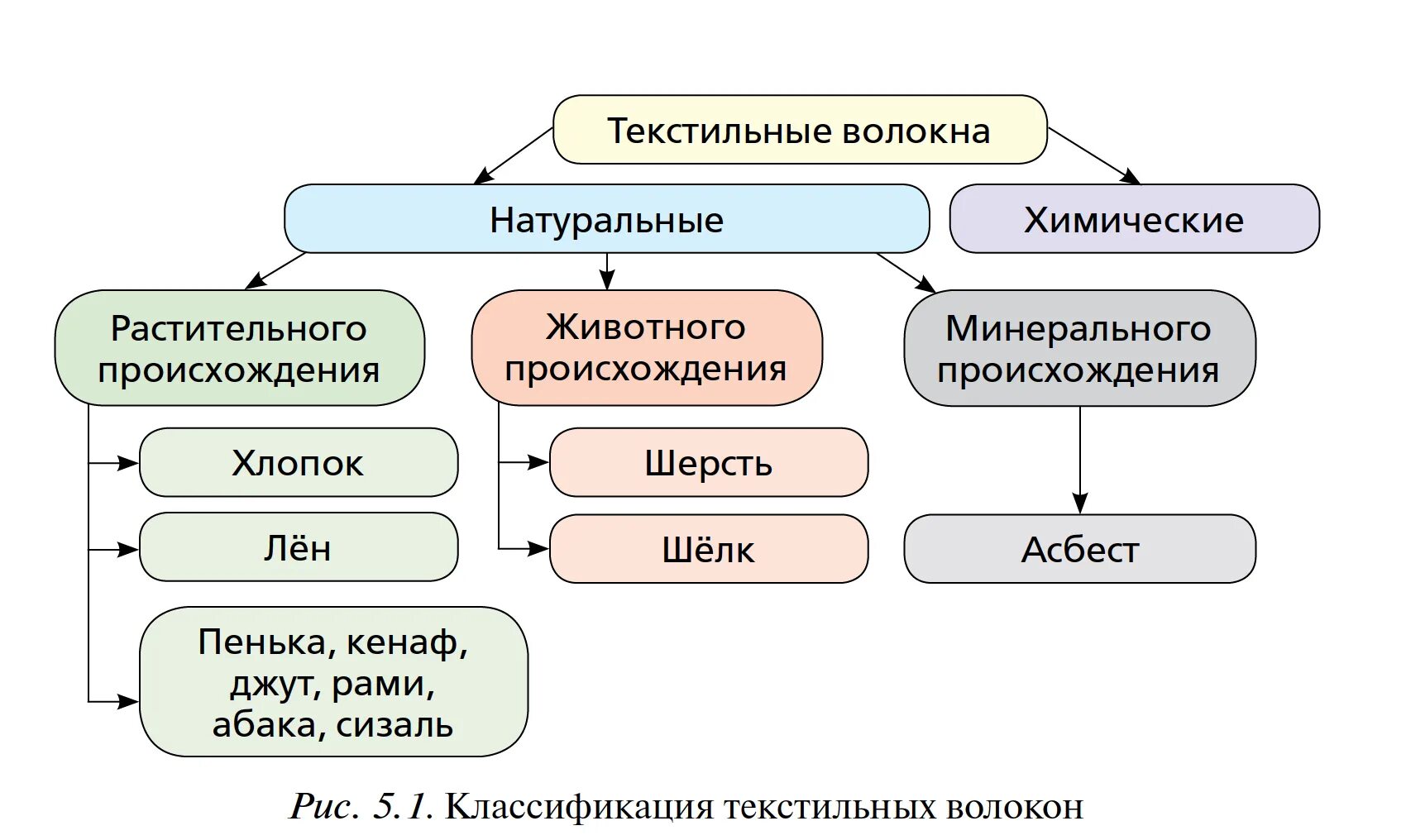 Волокна животного растительного и искусственного происхождения. Текстильные волокна растительного происхождения. текстильные волокна по происхождению. классификация текстильных волокон. натуральные текстильные волокна.