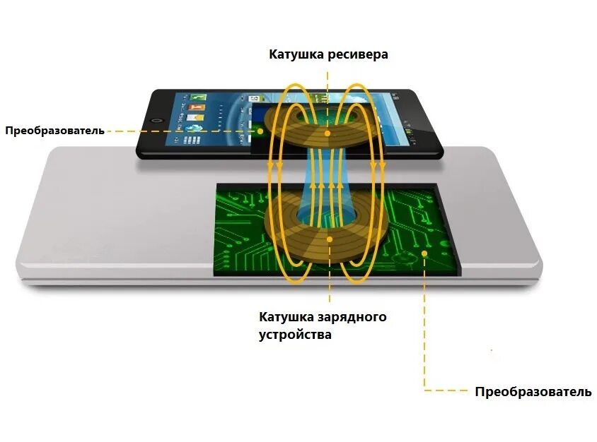 Беспроводная зарядка принцип работы схема. Как устроена бесконтактная зарядка. Как работает беспроводная зарядка для телефона физика. Принцы действия беспроводной зарядки.