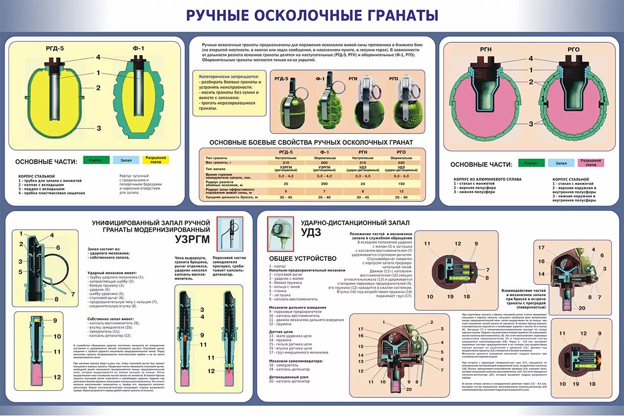 ТТХ гранаты ф1 и РГД. ТТХ РГД-5 И ф1. Назначение , ТТХ ручных гранат ф-1, РГД -5. ТТХ гранат ф1 и РГД 5.