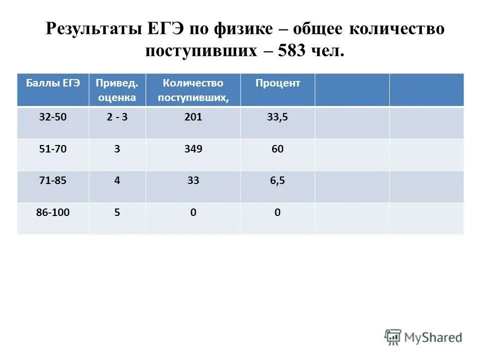 Сколько сдают егэ физику. Оценка по физике егэ. оценки по егэ физика. результаты егэ по физике оценка. баллы по егэ по физике.
