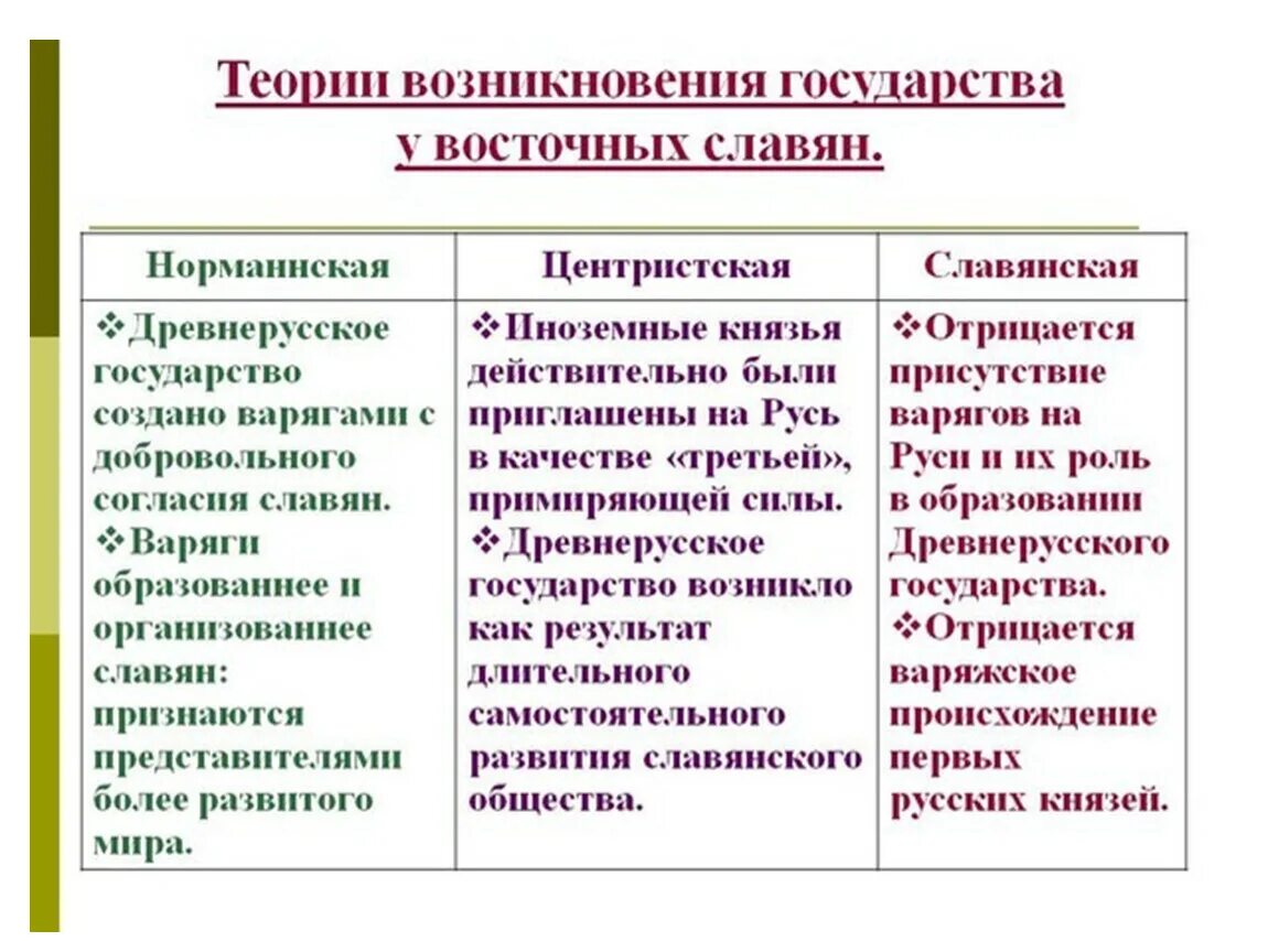 Основная версия 1. Теории создания государства на Руси. 6 Теорий возникновения древнерусского государства. Теории создания древнерусского государства. 1) Теории образования древнерусского государства;.