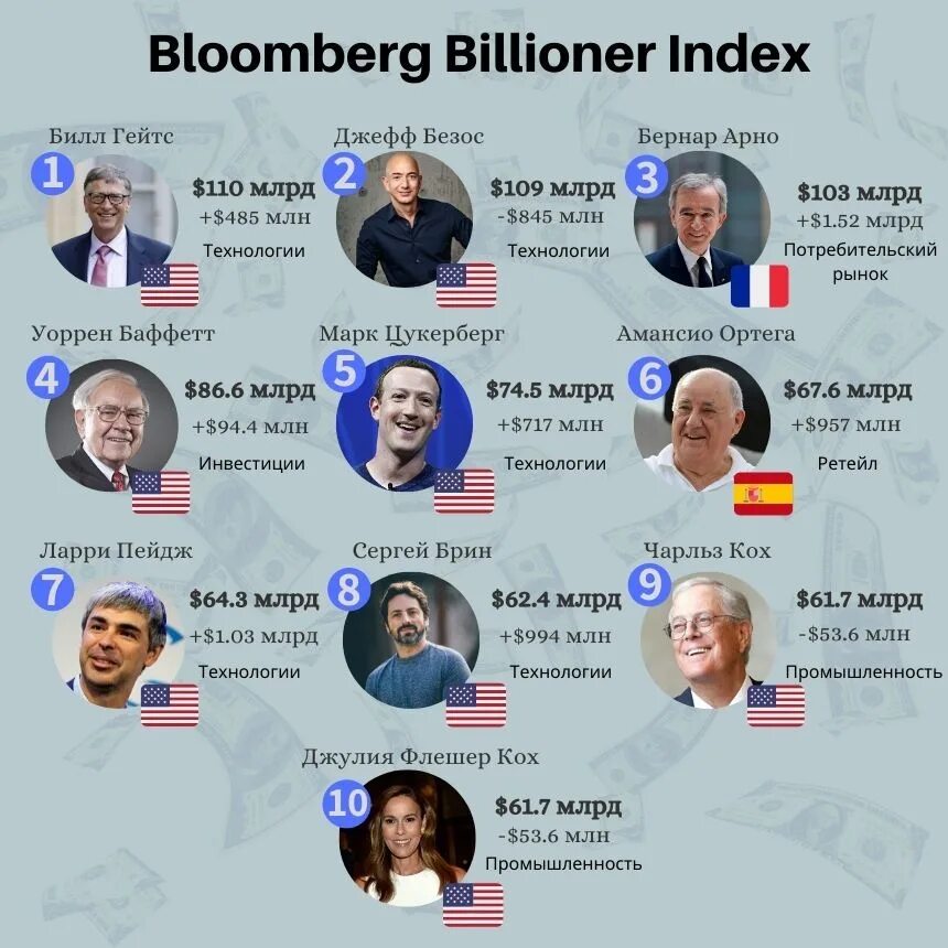 Пример богатого человека. Билл Гейтс в форбс на 2023. Список богатых людей. Список самых богатых людей в мире. Самый богатый человек в мире 2021 года.