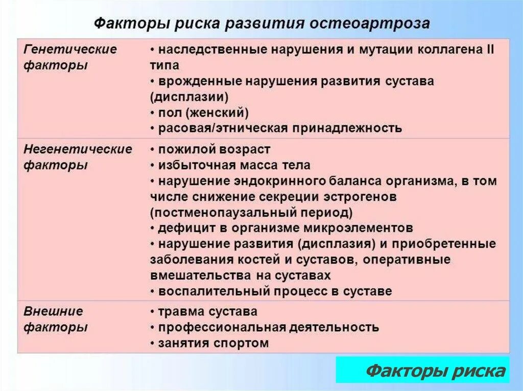 Причины и факторы развития заболеваний. Факторы риска развития деформирующего остеоартроза. Факторы способствуют развитию остеоартроза. Деформирующий остеоартроз факторы риска. Остеопетроз факторы риска.