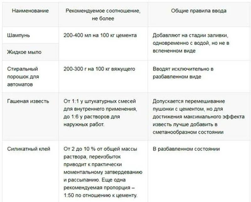 Сколько моющего добавлять в раствор. Жидкое стекло в раствор цемента пропорции. Пропорция добавления жидкого стекла в раствор. Цементный раствор с жидким стеклом для гидроизоляции пропорции. Жидкое стекло для цементного раствора пропорции.