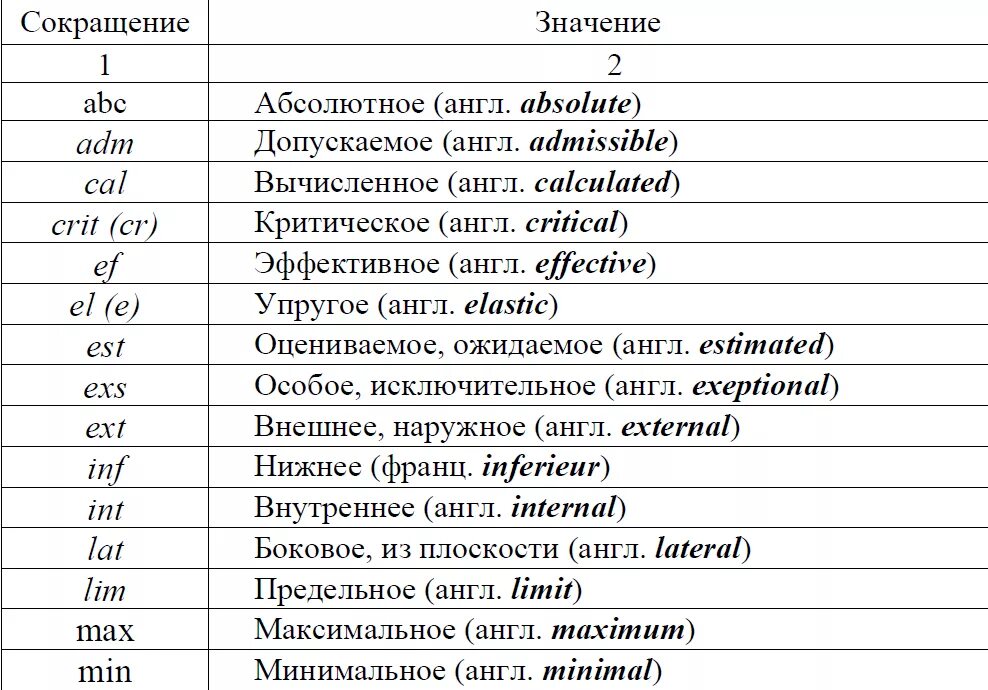 Список сокращений. Аббревиатуры в названиях. Наименование сокращение. Обозначения в сопротивлении материалов.