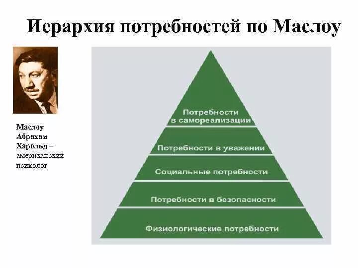 Теория абрахама маслоу. Пирамида американского психолога маслоу. Абрахам харольд маслоу пирамида. Абрахам маслоу психолог. Пирамида человеческих потребностей духовные ответы.