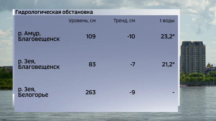 Река селемджа амурская область. Прогноз погоды зея амурская область на 10. Погода белогорск амурская область. Школа номер 5 зея. Зея сейчас.