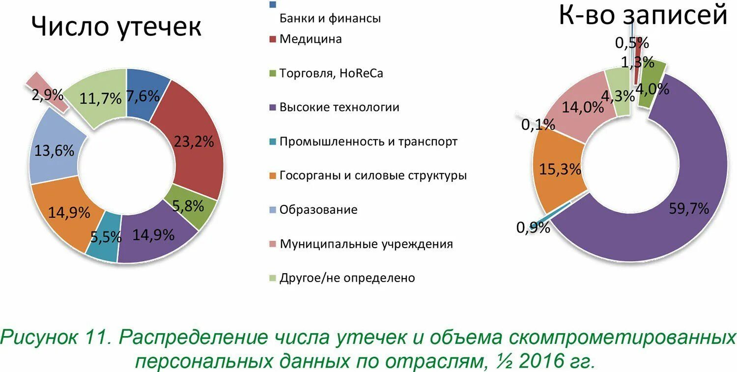 Утечка данных сотрудников