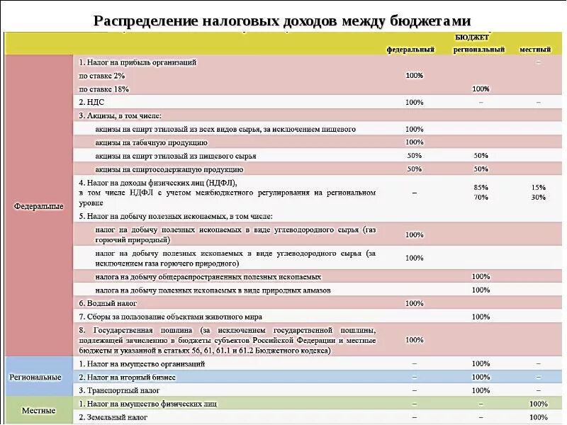 Распределение налогов и сборов между бюджетами бюджетной системы РФ. Распределение доходов от налогов по уровням бюджетной системы РФ. Нормативы распределения налоговых доходов в бюджетной системе РФ. Распределение налоговых доходов между бюджетами. Доход бк рф