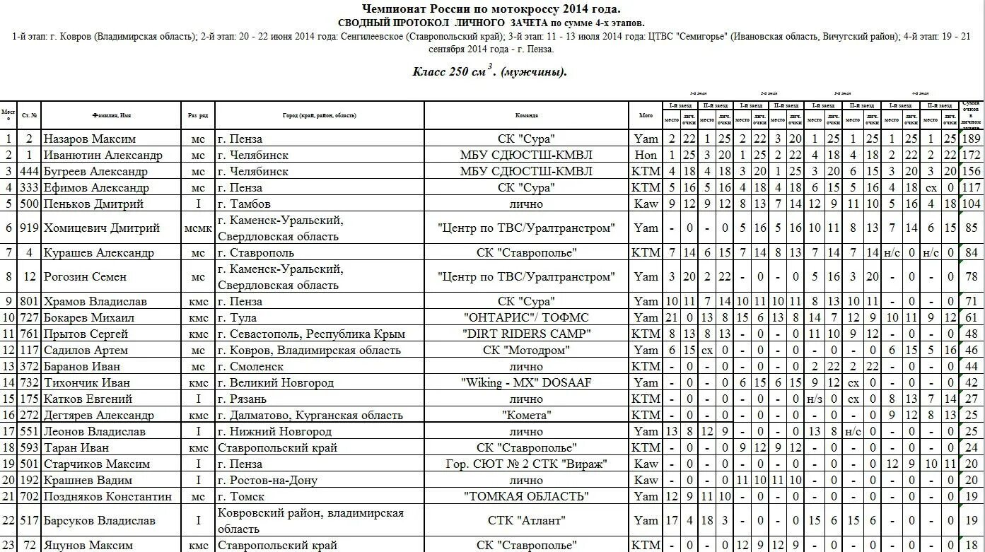 Чр протокол. Протокол чемпионата по мотокроссу. чемпионат россии по мотокроссу. протоколы чемпионата россии по плаванию в 2000 году. мотокросс в россии 2025 протокол.