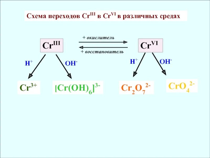 Химические вещества восстановители. Окисление k2cr2o7 в разных средах. CR В различных средах. Хром в разных средах. Схема хрома в разных средах.