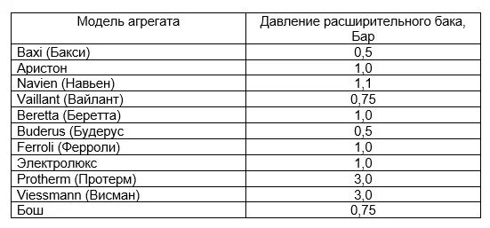 Воздух в расширительном бачке котла. Какое давление должно быть в расширительном бачке котла. Какое давление должно быть в расширительном баке газового котла. Давление в расширительном баке котла Навьен 24. Давление в расширительном баке газового котла Navien 24k.