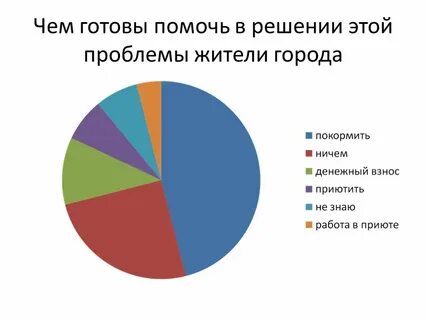 Проблемы жителей города