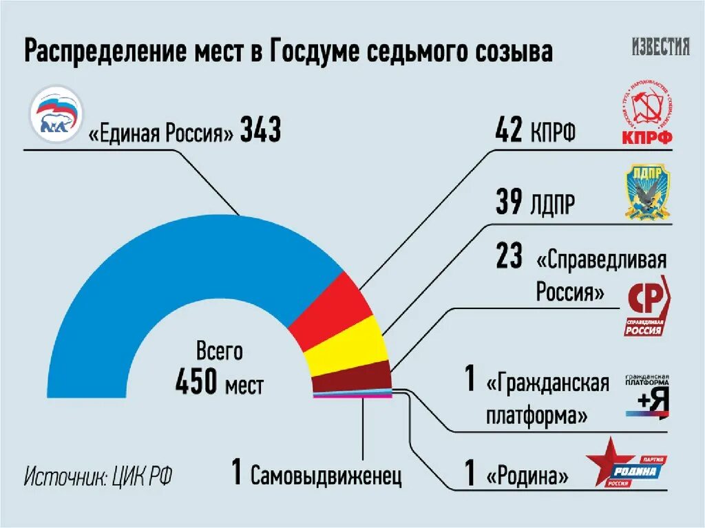 Партии в госдуме 2024