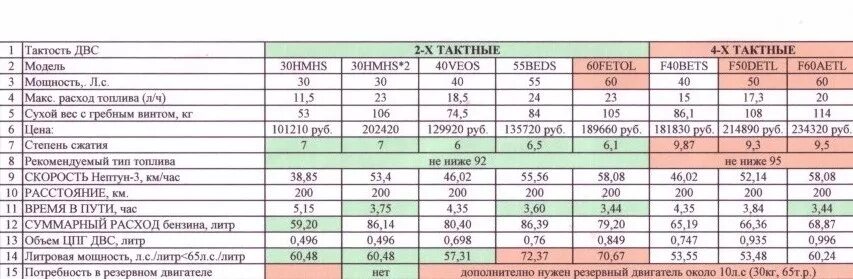 Расход топлива плавно. Расход топлива лодочных моторов таблица 4 тактных двигателей. Сравнительная таблица лодочных моторов 40 л.с. Расход масло моторное Тохатсу 30 2 такта. Расход топлива лодочных моторов Ямаха.