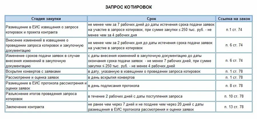 Сроки проведения аукциона по 44 ФЗ В таблице. Сроки размещения документации по 44 ФЗ. Сроки проведения процедур по 44-ФЗ таблица. Сроки проведения госзакупок по 44 ФЗ таблица. Авансирование по 44 фз в 2024 году