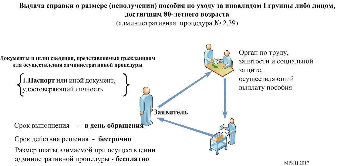 Сумма по уходу за инвалидом 1 группы. Пособие по уходу за инвалидом 2 группы. Пособие за инвалидом 1 группы. Пособие по уходу за инвалидом 1 группы. Как оформить уход за инвалидом 2 группы.