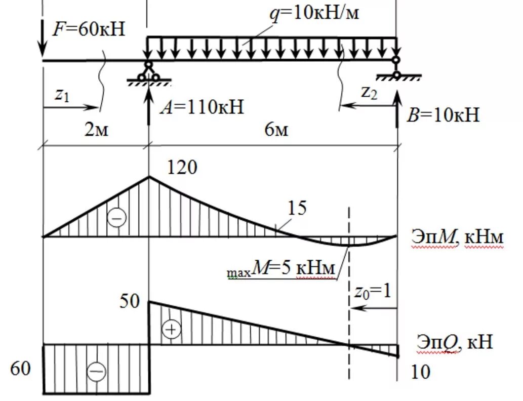 Эпюры поперечных сил и изгибающих моментов для балки. Эпюра изгибающих моментов балки на двух опорах. Эпюра поперечных сил q. Эпюра сил и моментов для балки. Эпюра изгиба балки
