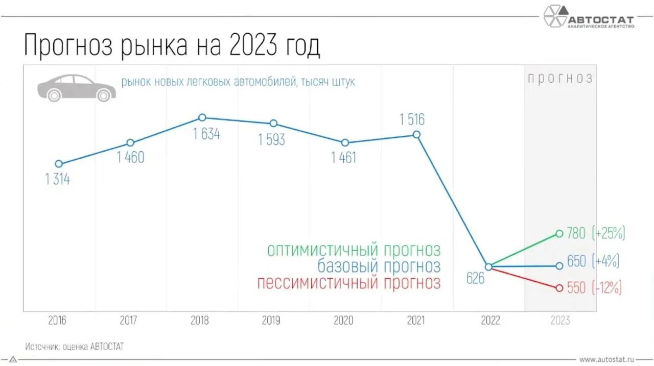 Рынок легковых автомобилей 2024. Автостат. Рынок автомобилей в России. Автомобильный рынок РФ 2023. Рынок новых авто в 2023 году в России.
