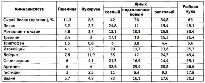 Пшеница состав белки. Содержание протеина в зерновых таблица. Сколько протеина в подсолнечном шроте. Таблица белка протеина зерновых культурах. Содержание протеина в кукурузе зерне.