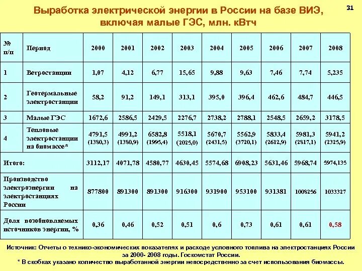 Выработка электрической энергии таблица. Таблица производство энергии электро. Себестоимость выработки электроэнергии в России. Количество вырабатываемой электроэнергии.